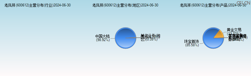 老凤祥(600612)主营分布图 老凤祥(600612)主营分布图