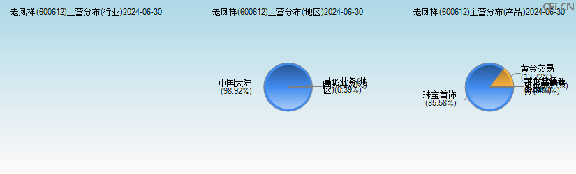 老凤祥(600612)主营分布图