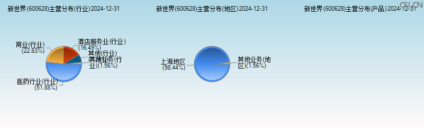 新世界(600628)主营分布图 新世界(600628)主营分布图