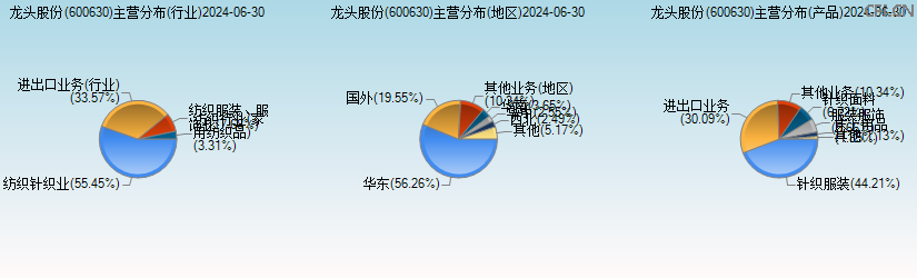 龙头股份(600630)主营分布图 龙头股份(600630)主营分布图