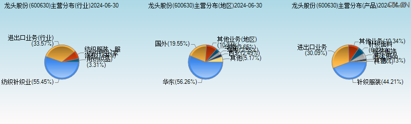 龙头股份(600630)主营分布图