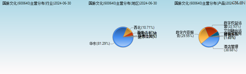 国脉文化(600640)主营分布图 国脉文化(600640)主营分布图