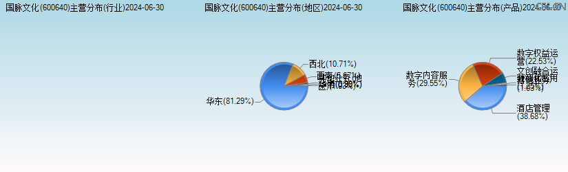 国脉文化(600640)主营分布图