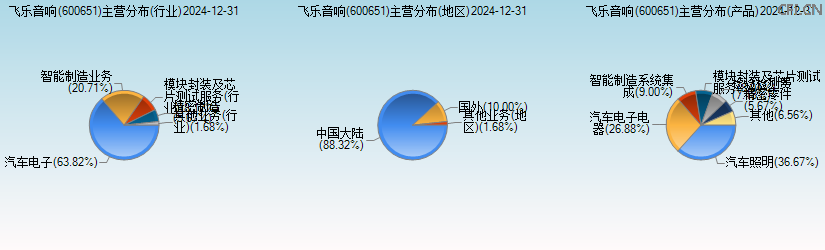 飞乐音响(600651)主营分布图 飞乐音响(600651)主营分布图