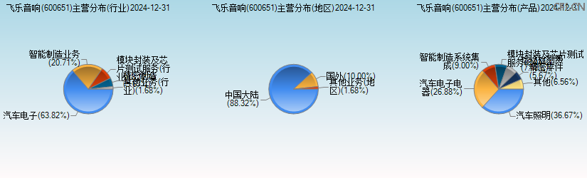 飞乐音响(600651)主营分布图