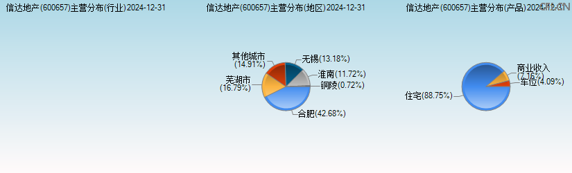 信达地产(600657)主营分布图 信达地产(600657)主营分布图