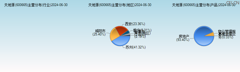 天地源(600665)主营分布图 天地源(600665)主营分布图