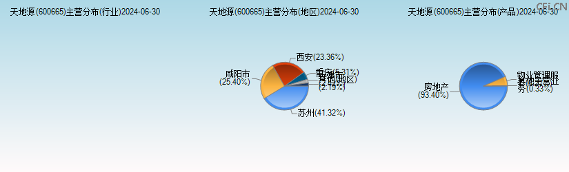 天地源(600665)主营分布图