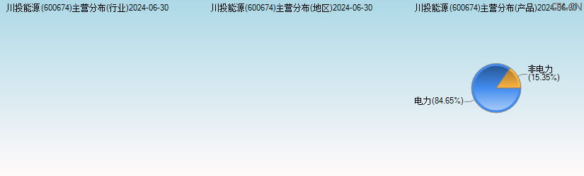 川投能源(600674)主营分布图 川投能源(600674)主营分布图