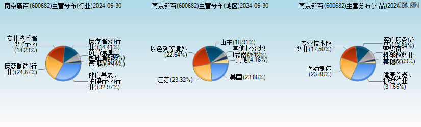 南京新百(600682)主营分布图 南京新百(600682)主营分布图