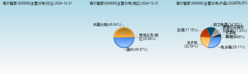 海尔智家(600690)主营分布图 海尔智家(600690)主营分布图