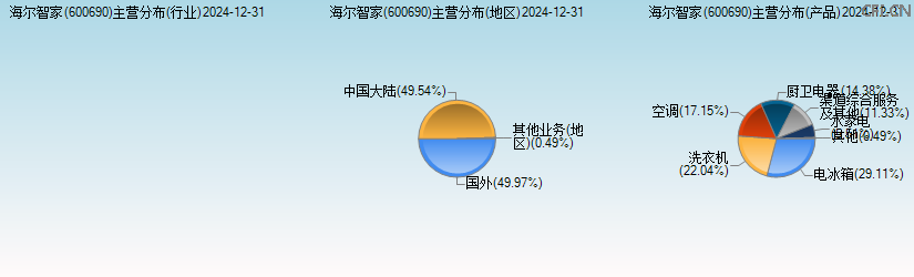 海尔智家(600690)主营分布图