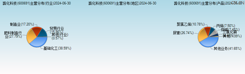 潞化科技(600691)主营分布图 潞化科技(600691)主营分布图
