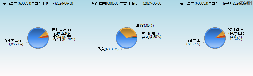 东百集团(600693)主营分布图 东百集团(600693)主营分布图