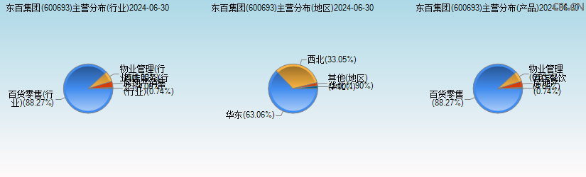 东百集团(600693)主营分布图