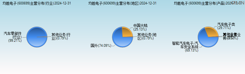 均胜电子(600699)主营分布图 均胜电子(600699)主营分布图