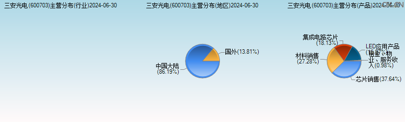 三安光电(600703)主营分布图 三安光电(600703)主营分布图