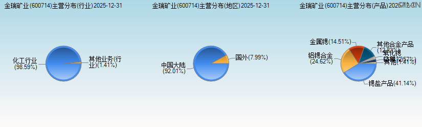 金瑞矿业(600714)主营分布图 金瑞矿业(600714)主营分布图