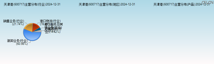 天津港(600717)主营分布图 天津港(600717)主营分布图