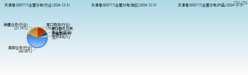 天津港(600717)主营分布图