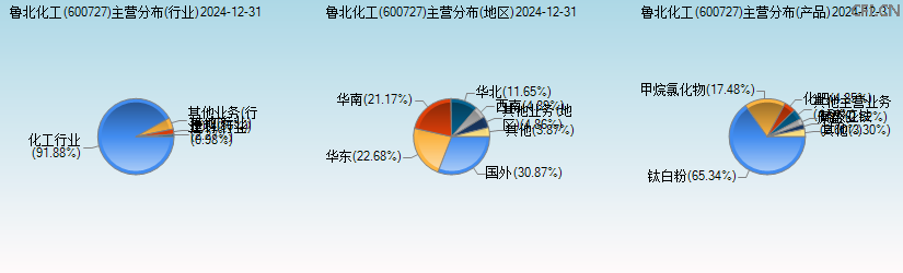 鲁北化工(600727)主营分布图 鲁北化工(600727)主营分布图