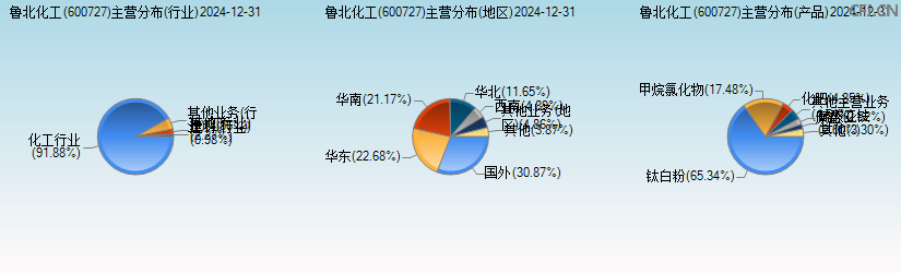 鲁北化工(600727)主营分布图