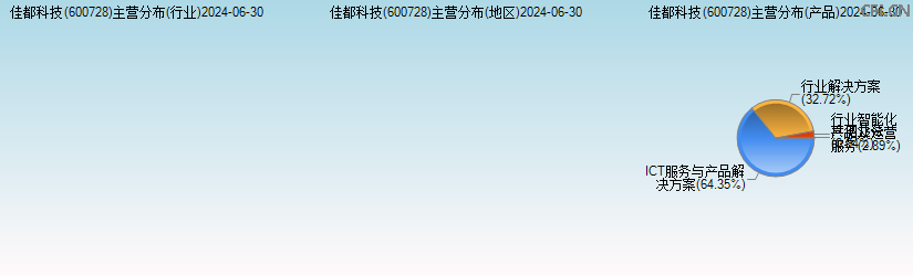佳都科技(600728)主营分布图 佳都科技(600728)主营分布图