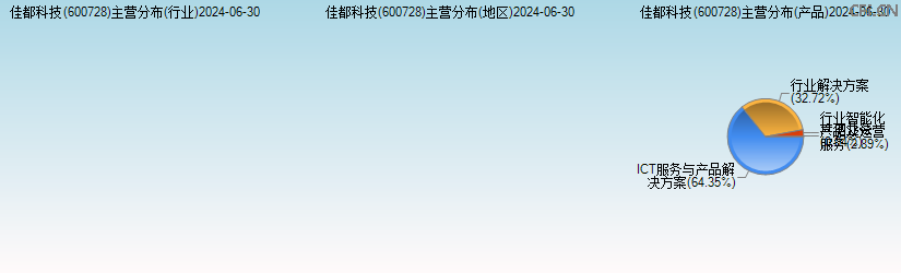 佳都科技(600728)主营分布图