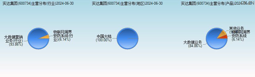 实达集团(600734)主营分布图 实达集团(600734)主营分布图
