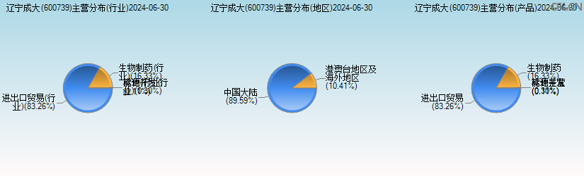 辽宁成大(600739)主营分布图 辽宁成大(600739)主营分布图