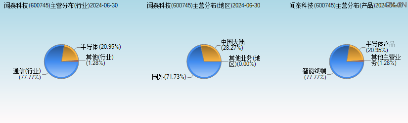 闻泰科技(600745)主营分布图 闻泰科技(600745)主营分布图