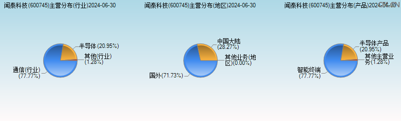 闻泰科技(600745)主营分布图