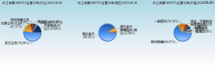 长江传媒(600757)主营分布图