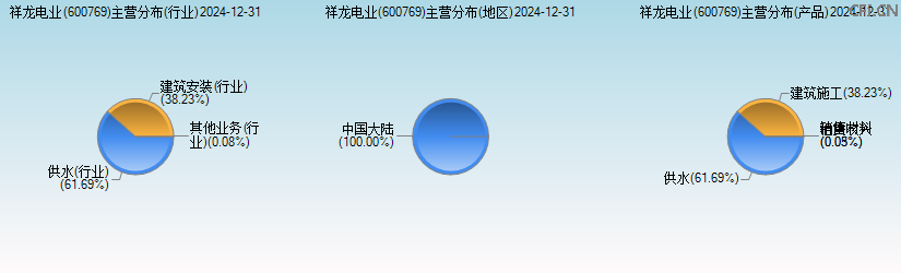 祥龙电业(600769)主营分布图 祥龙电业(600769)主营分布图