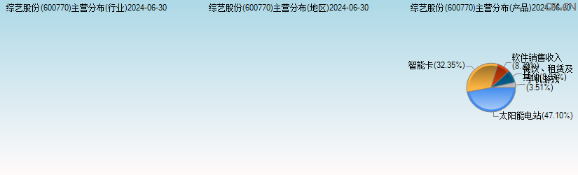 综艺股份(600770)主营分布图 综艺股份(600770)主营分布图