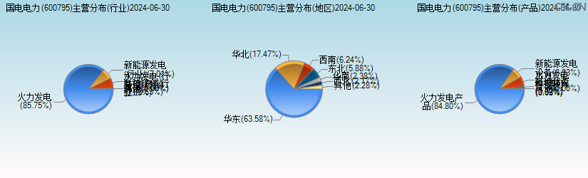 国电电力(600795)主营分布图 国电电力(600795)主营分布图