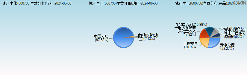 钱江生化(600796)主营分布图 钱江生化(600796)主营分布图