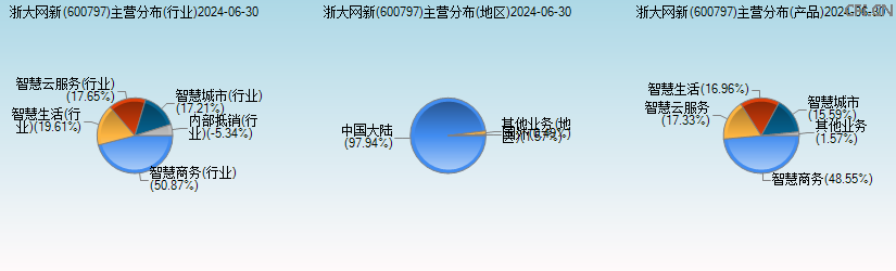 浙大网新(600797)主营分布图 浙大网新(600797)主营分布图