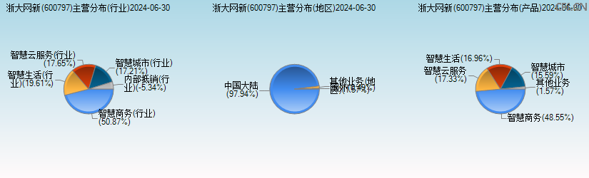 浙大网新(600797)主营分布图