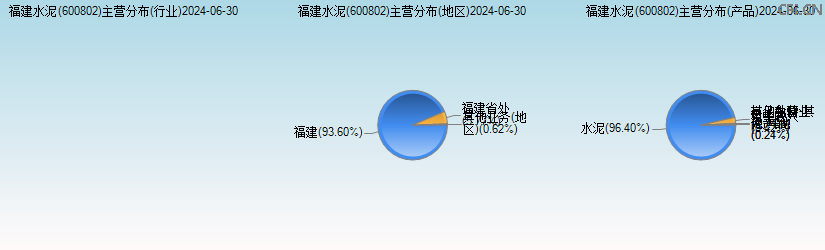 福建水泥(600802)主营分布图 福建水泥(600802)主营分布图