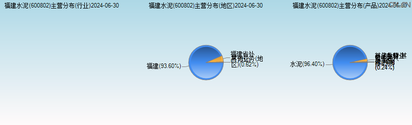 福建水泥(600802)主营分布图