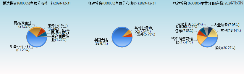 悦达投资(600805)主营分布图 悦达投资(600805)主营分布图