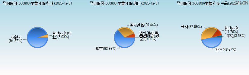 马钢股份(600808)主营分布图 马钢股份(600808)主营分布图