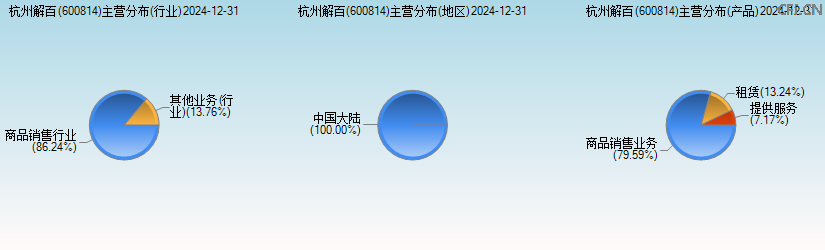 杭州解百(600814)主营分布图