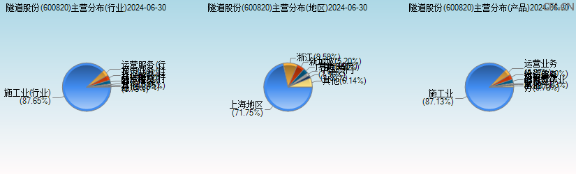 隧道股份(600820)主营分布图 隧道股份(600820)主营分布图