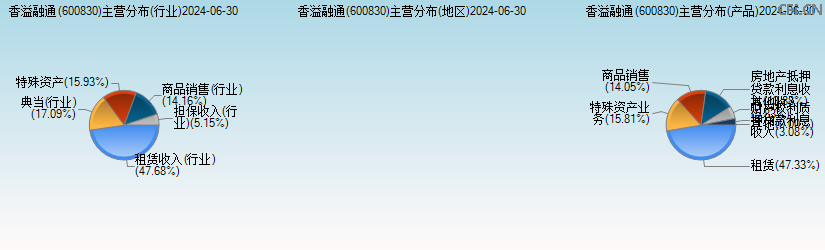 香溢融通(600830)主营分布图 香溢融通(600830)主营分布图