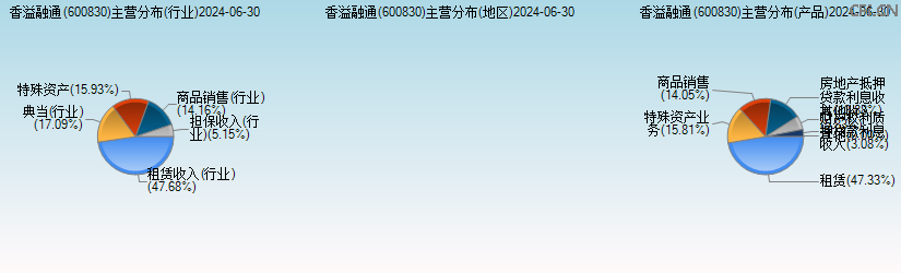 香溢融通(600830)主营分布图