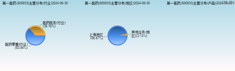 第一医药(600833)主营分布图 第一医药(600833)主营分布图