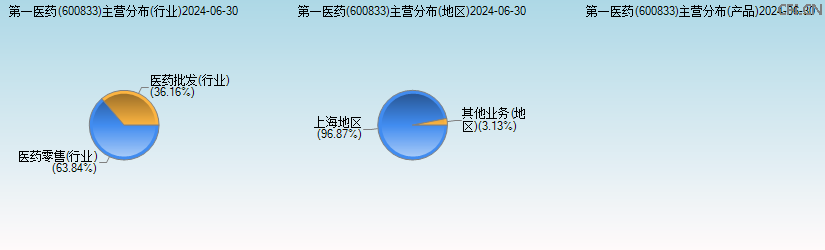 第一医药(600833)主营分布图