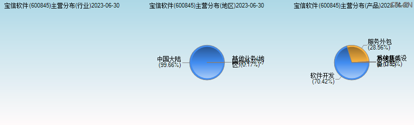 宝信软件(600845)主营分布图